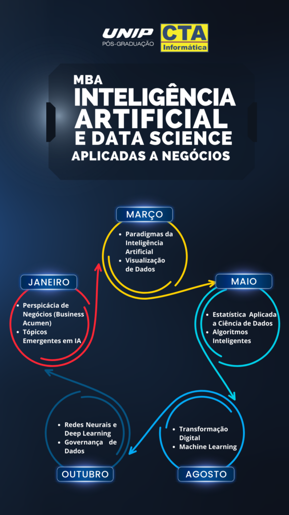 O que você vai aprender nas disciplinas do MBA -Inteligência Artificial e Data Science Aplicadas a Negócios? 1 disciplinas e módulos MBA IA e Data Science