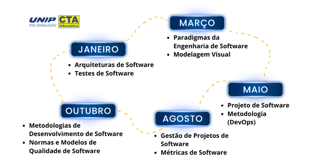 Disciplinas e Conteúdo Programático dos módulos