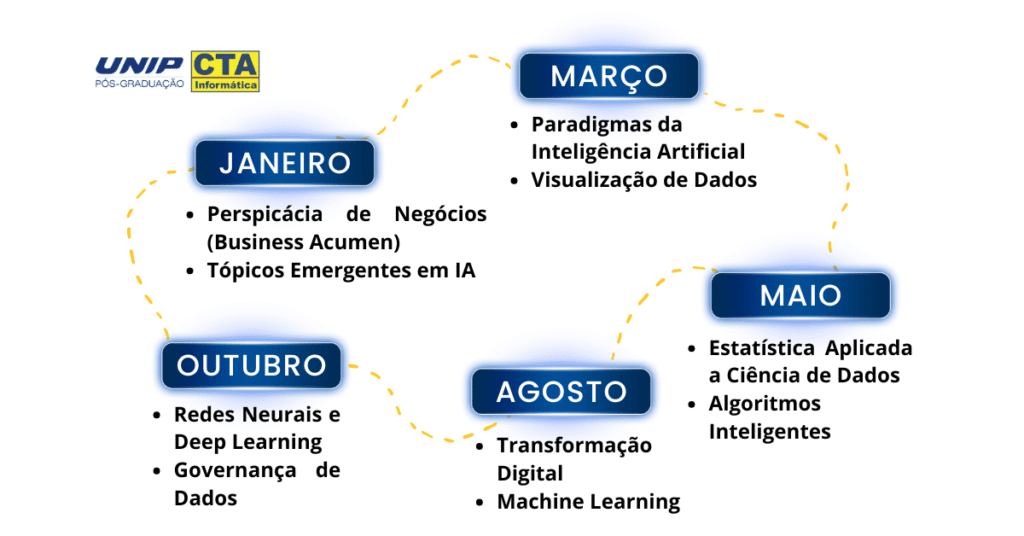 MBA - Inteligência Artificial e Data Science aplicadas a negócios (recorrência 12 parcelas) 3 disciplinas do MBA - Inteligência Artificial e Data Science aplicadas a negócios